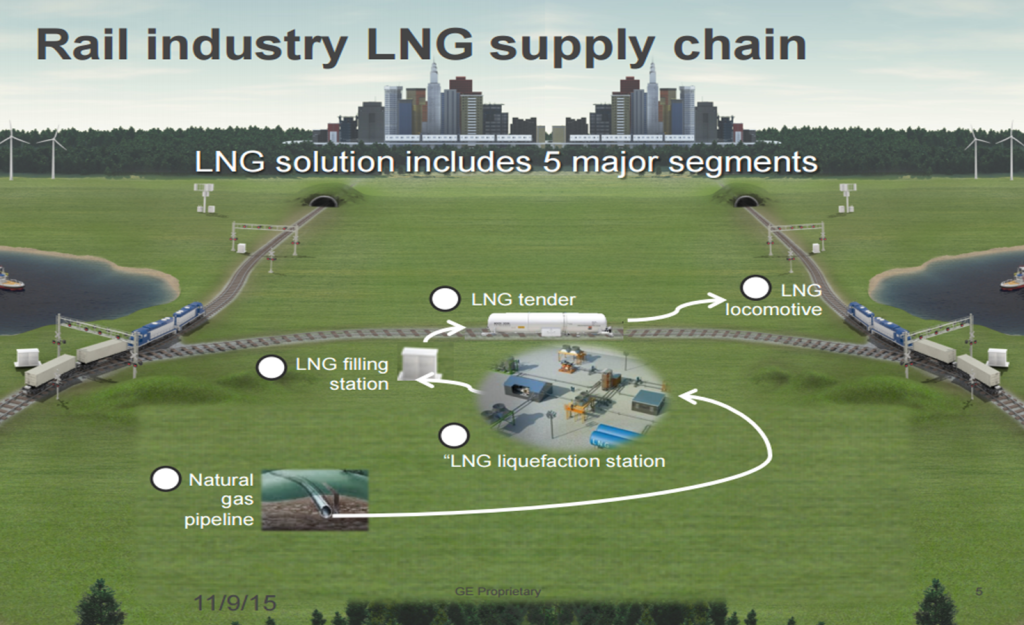 LNG Supply chain